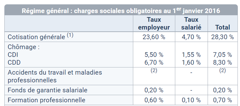 taux des cotisations sociales en espagne